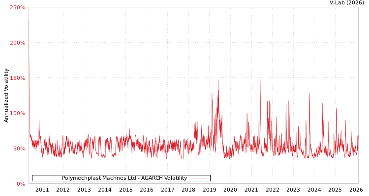 graph of Polymechplast Machnes Ltd AGARCH