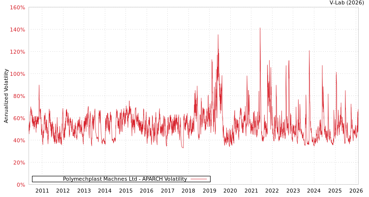graph of Polymechplast Machnes Ltd APARCH