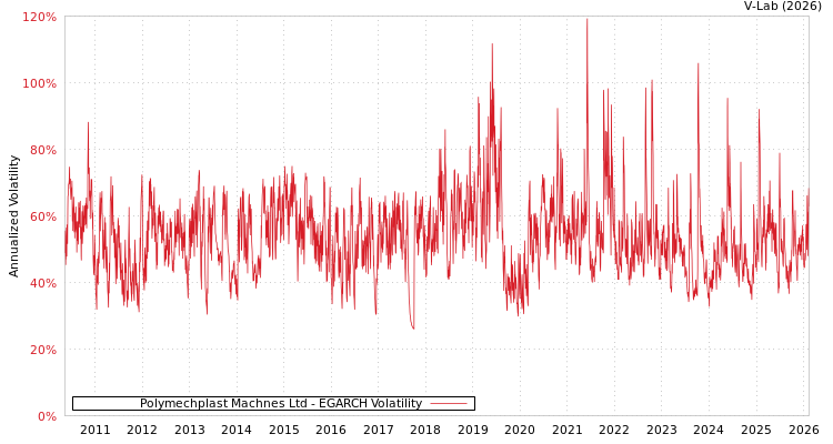 graph of Polymechplast Machnes Ltd EGARCH