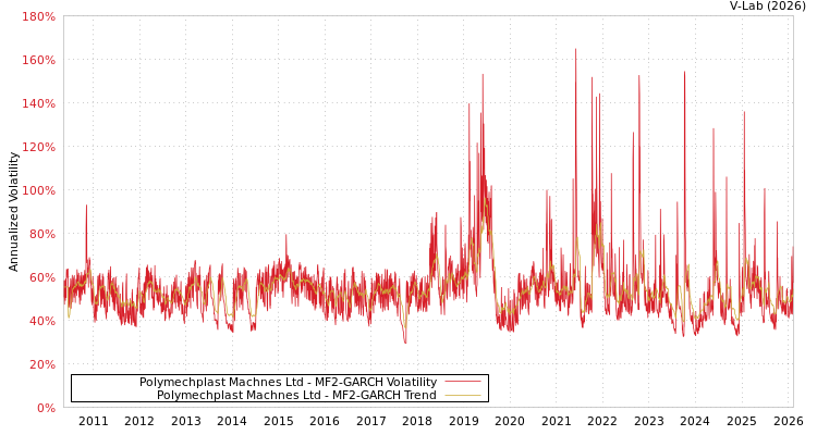 graph of Polymechplast Machnes Ltd MF2-GARCH