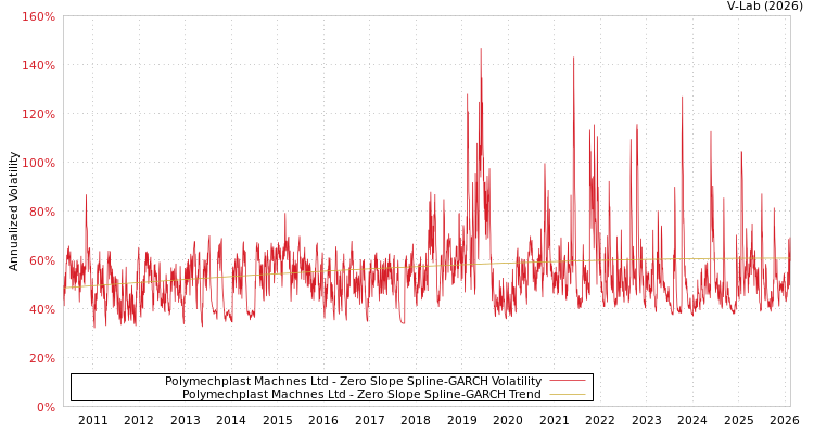 graph of Polymechplast Machnes Ltd S0GARCH