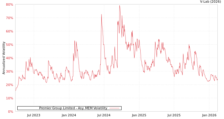 graph of Premier Group Limited AMEM
