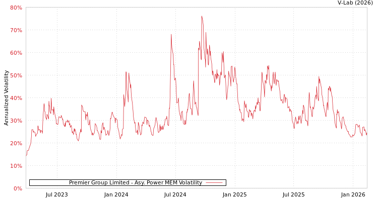graph of Premier Group Limited APMEM