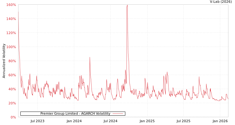 graph of Premier Group Limited AGARCH