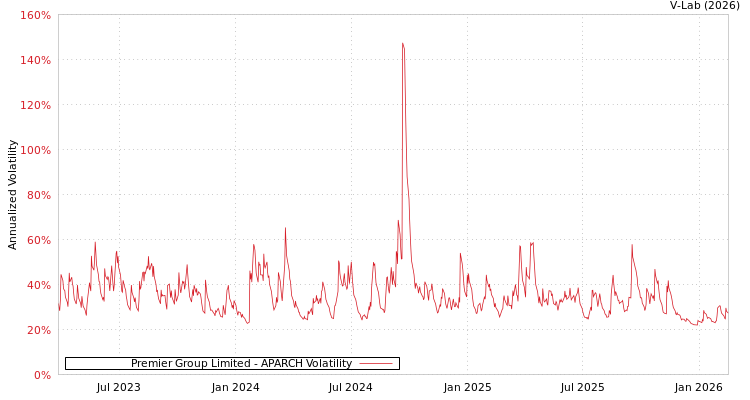 graph of Premier Group Limited APARCH
