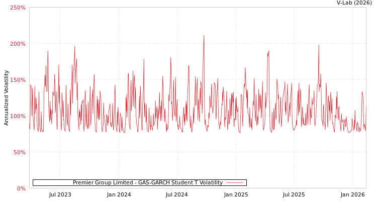 graph of Premier Group Limited GAS-GARCH-T