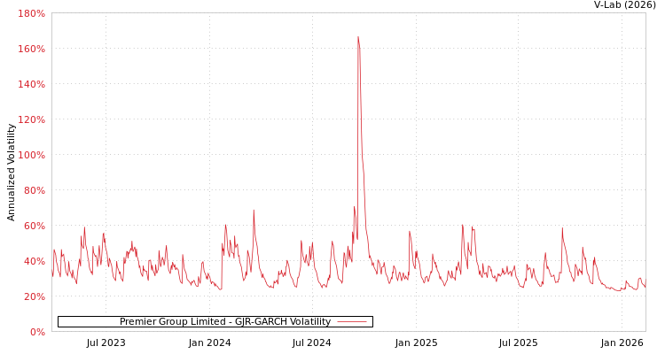 graph of Premier Group Limited GJR-GARCH