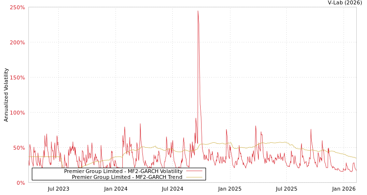 graph of Premier Group Limited MF2-GARCH