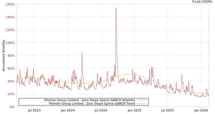 graph of Premier Group Limited S0GARCH