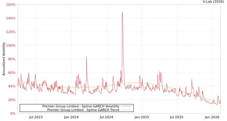 graph of Premier Group Limited SGARCH