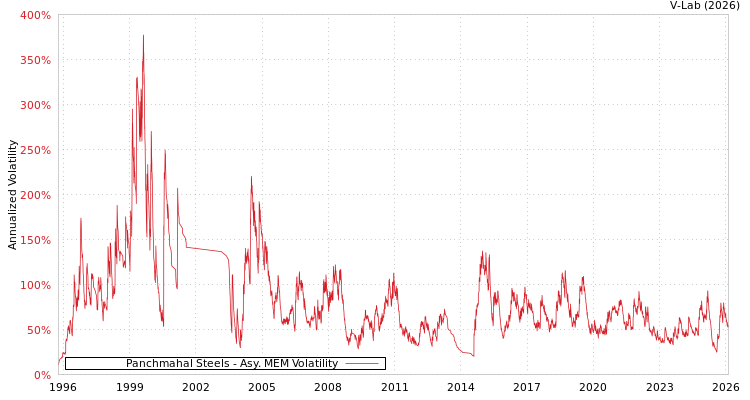 graph of Panchmahal Steels AMEM