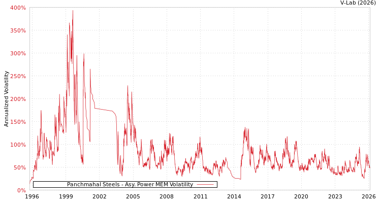 graph of Panchmahal Steels APMEM