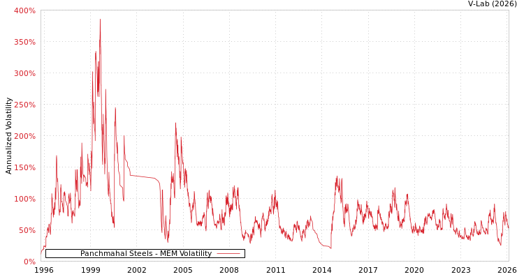 graph of Panchmahal Steels MEM