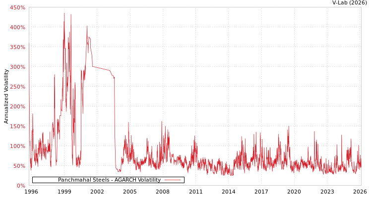 graph of Panchmahal Steels AGARCH