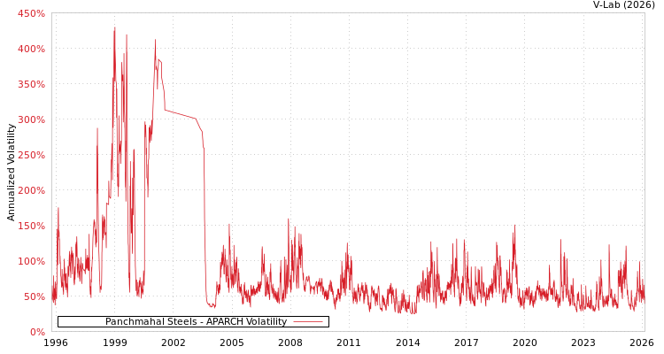 graph of Panchmahal Steels APARCH