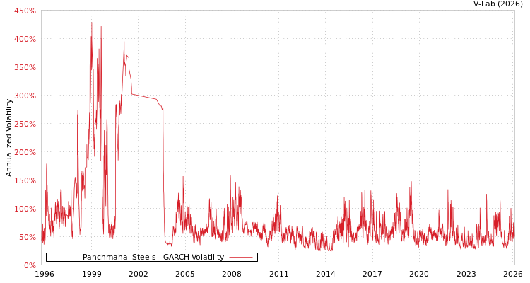 graph of Panchmahal Steels GARCH