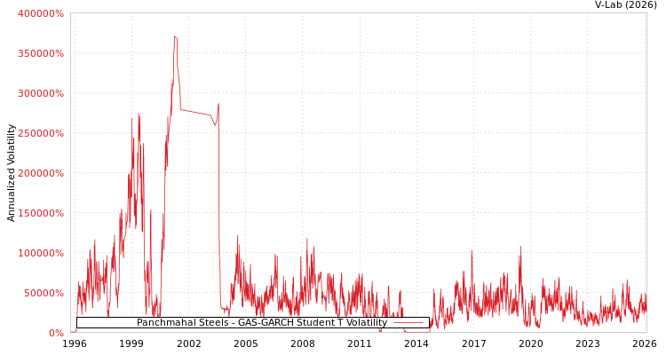 graph of Panchmahal Steels GAS-GARCH-T