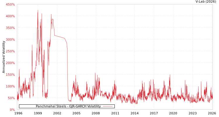 graph of Panchmahal Steels GJR-GARCH