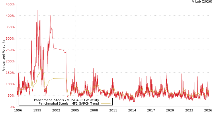 graph of Panchmahal Steels MF2-GARCH