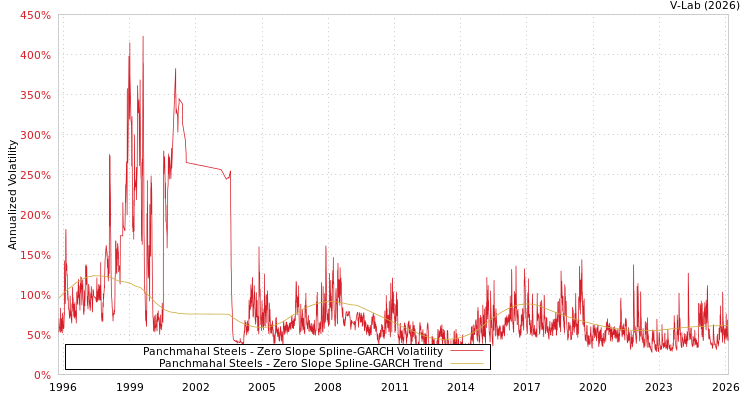 graph of Panchmahal Steels S0GARCH