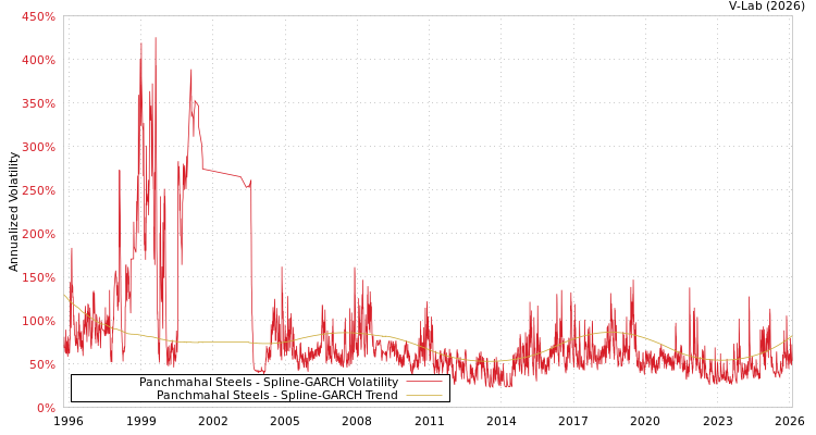 graph of Panchmahal Steels SGARCH