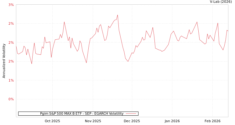 graph of Pgim S&P 500 MAX B ETF - SEP EGARCH