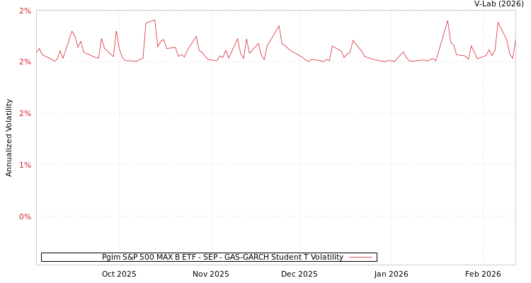 graph of Pgim S&P 500 MAX B ETF - SEP GAS-GARCH-T