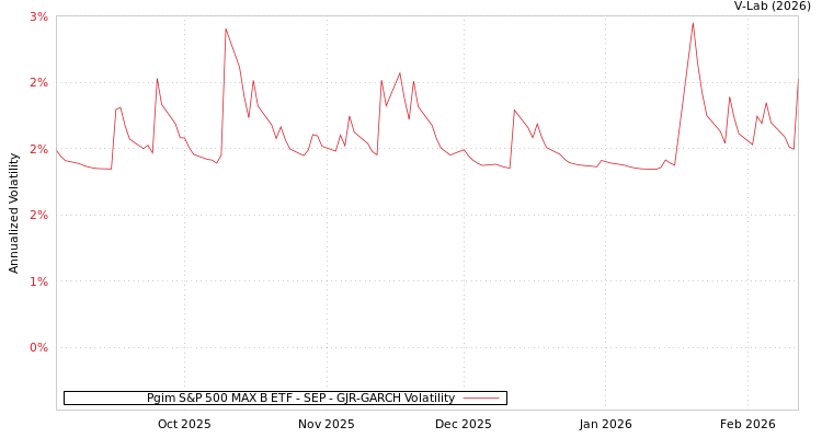 graph of Pgim S&P 500 MAX B ETF - SEP GJR-GARCH