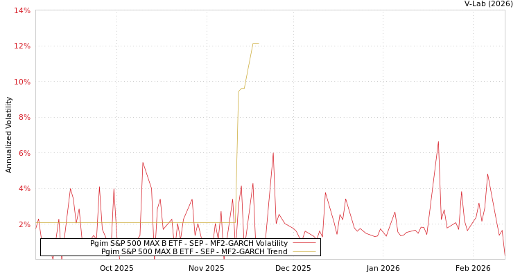 graph of Pgim S&P 500 MAX B ETF - SEP MF2-GARCH