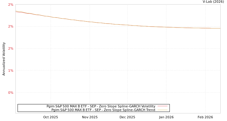 graph of Pgim S&P 500 MAX B ETF - SEP S0GARCH