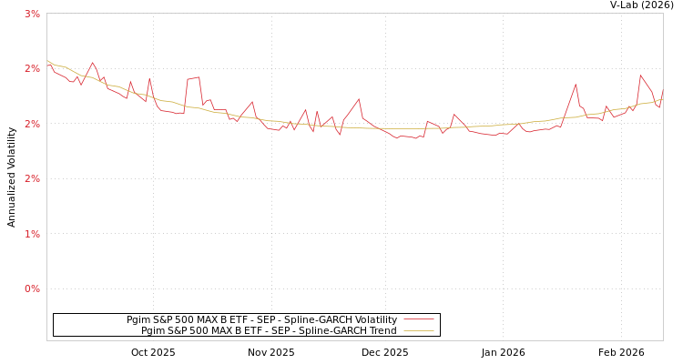graph of Pgim S&P 500 MAX B ETF - SEP SGARCH