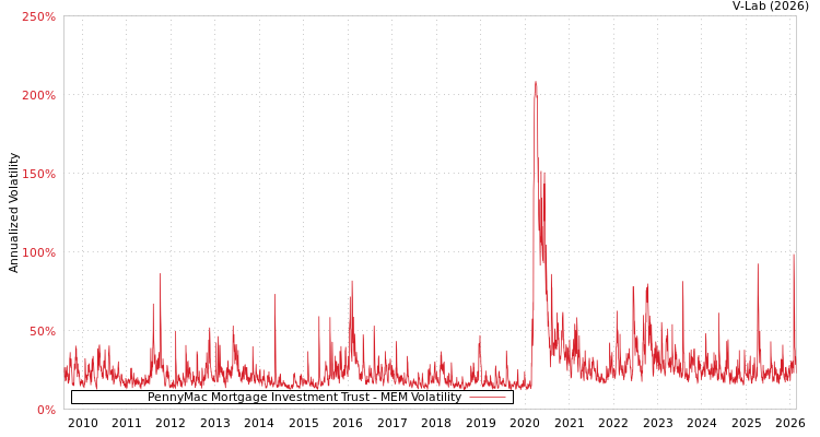 graph of PennyMac Mortgage Investment Trust MEM