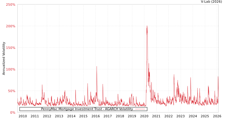 graph of PennyMac Mortgage Investment Trust AGARCH