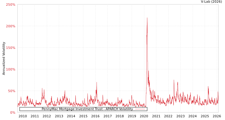 graph of PennyMac Mortgage Investment Trust APARCH