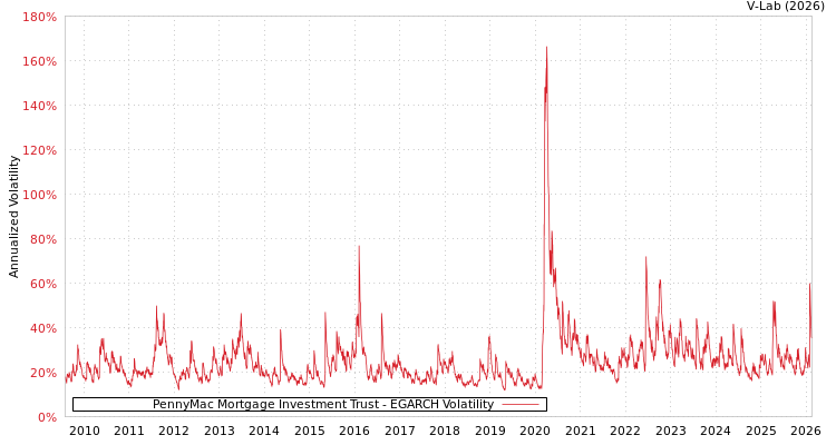 graph of PennyMac Mortgage Investment Trust EGARCH