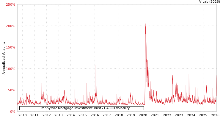 graph of PennyMac Mortgage Investment Trust GARCH