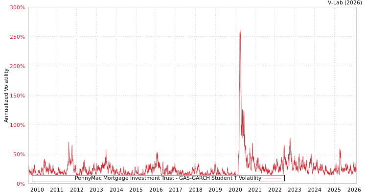 graph of PennyMac Mortgage Investment Trust GAS-GARCH-T
