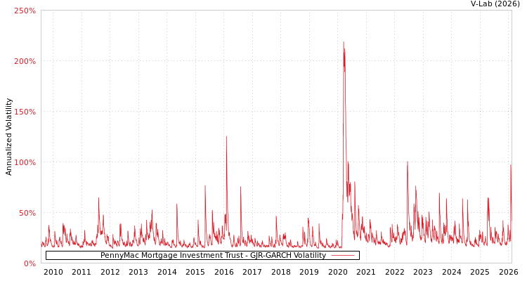 graph of PennyMac Mortgage Investment Trust GJR-GARCH