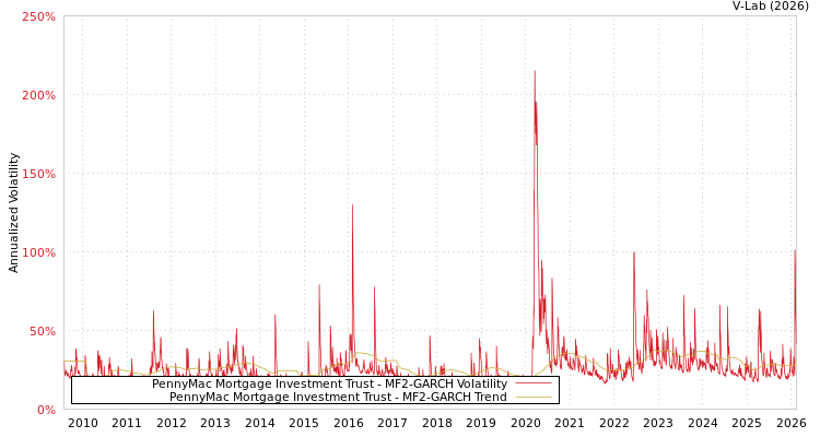 graph of PennyMac Mortgage Investment Trust MF2-GARCH