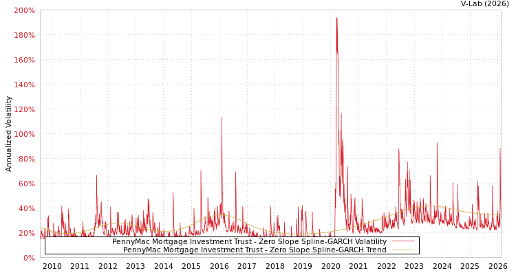 graph of PennyMac Mortgage Investment Trust S0GARCH