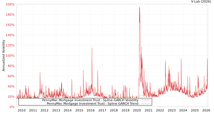 graph of PennyMac Mortgage Investment Trust SGARCH