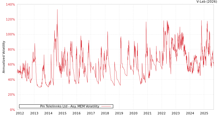 graph of Pm Telelinnks Ltd AMEM