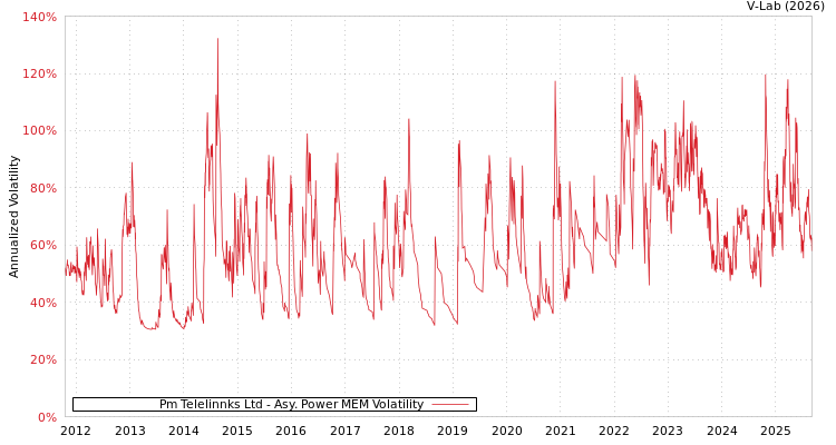graph of Pm Telelinnks Ltd APMEM
