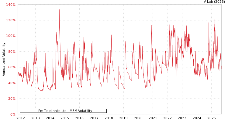 graph of Pm Telelinnks Ltd MEM