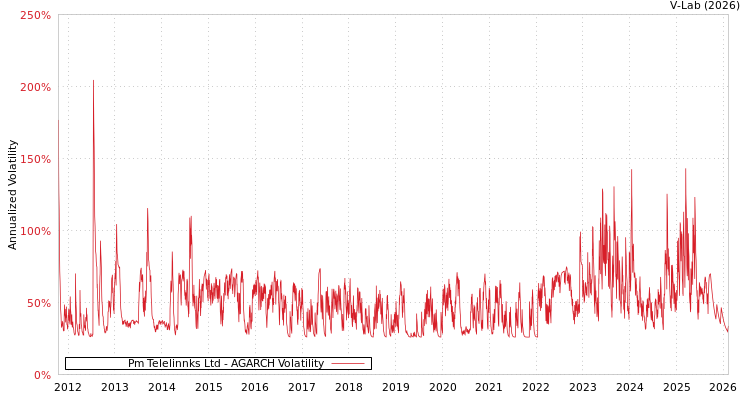 graph of Pm Telelinnks Ltd AGARCH