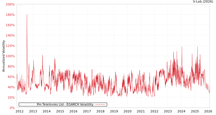 graph of Pm Telelinnks Ltd EGARCH