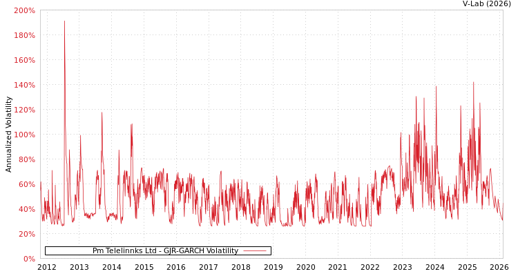 graph of Pm Telelinnks Ltd GJR-GARCH