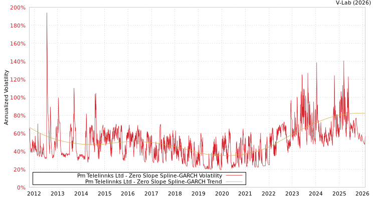 graph of Pm Telelinnks Ltd S0GARCH
