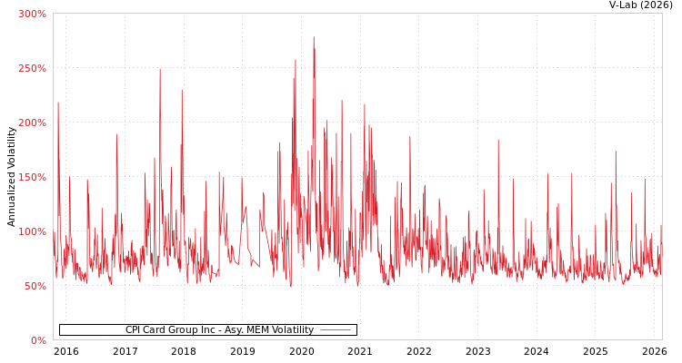 graph of CPI Card Group Inc AMEM