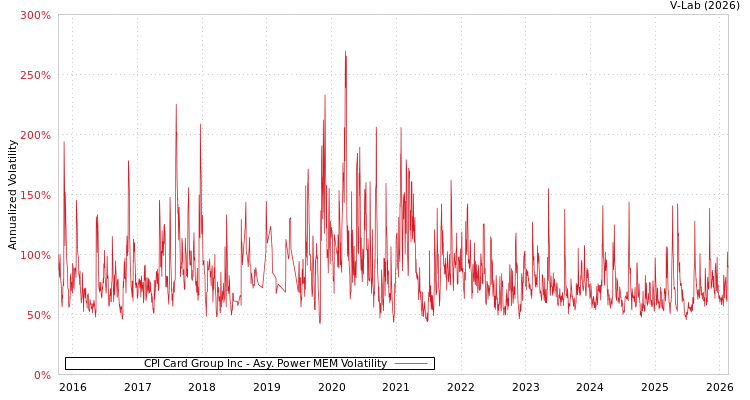 graph of CPI Card Group Inc APMEM